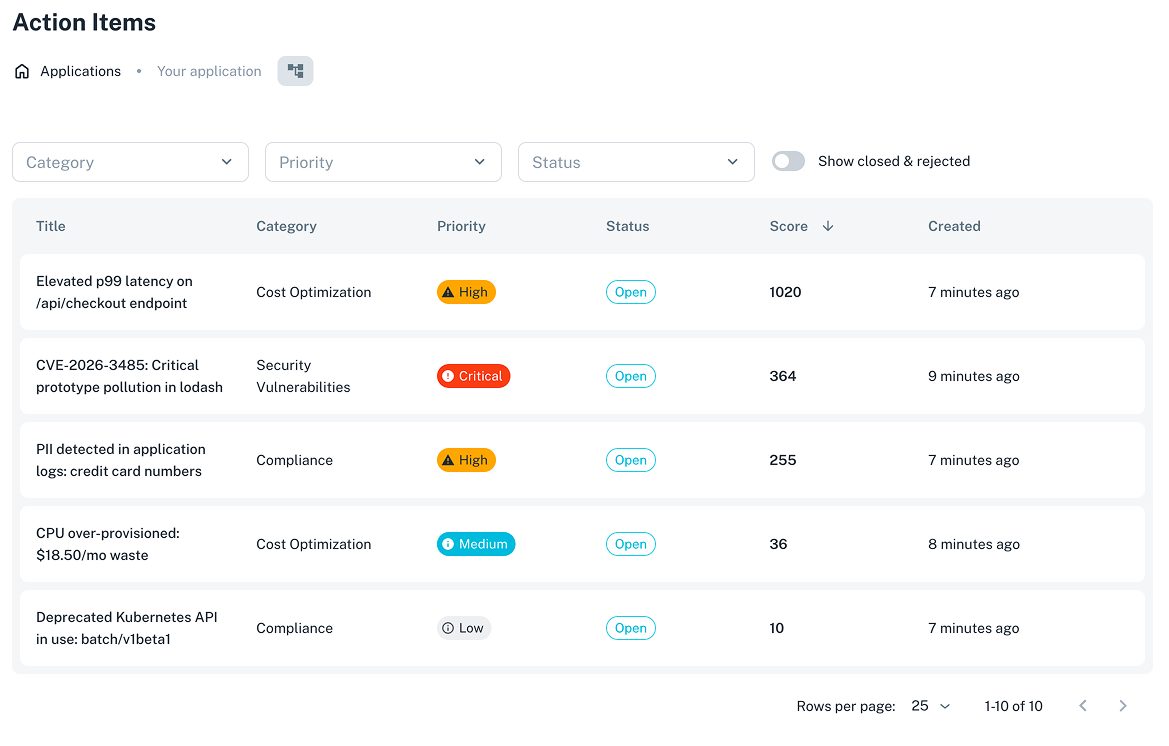 Manage > Action Items list view showing columns for Title, Category, Priority, Status, Score, and Created