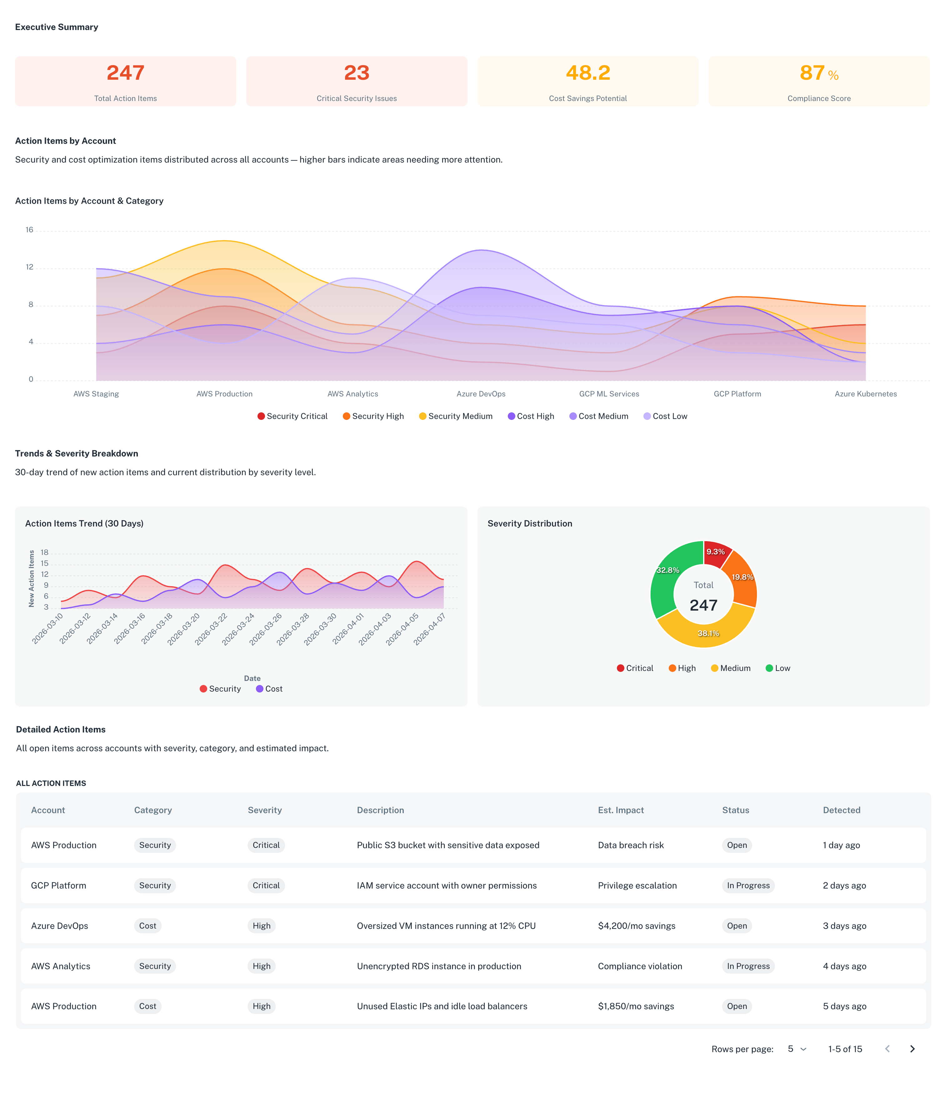 Risk and cost map showing security hotspots across the organization