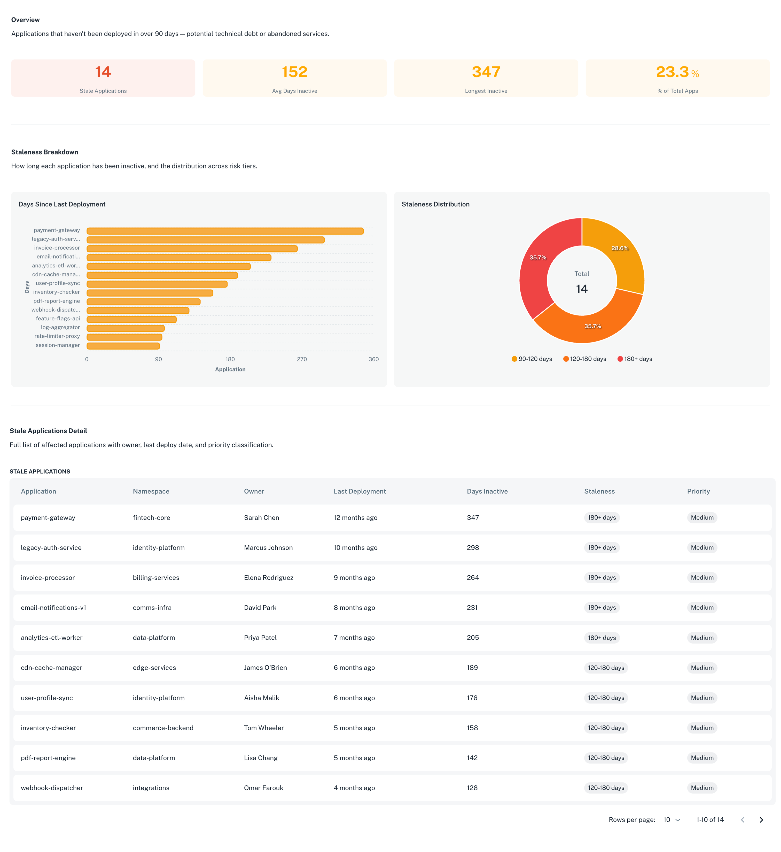 Stale Deployments Tracker dashboard in Insights showing applications grouped by last deployment date and priority