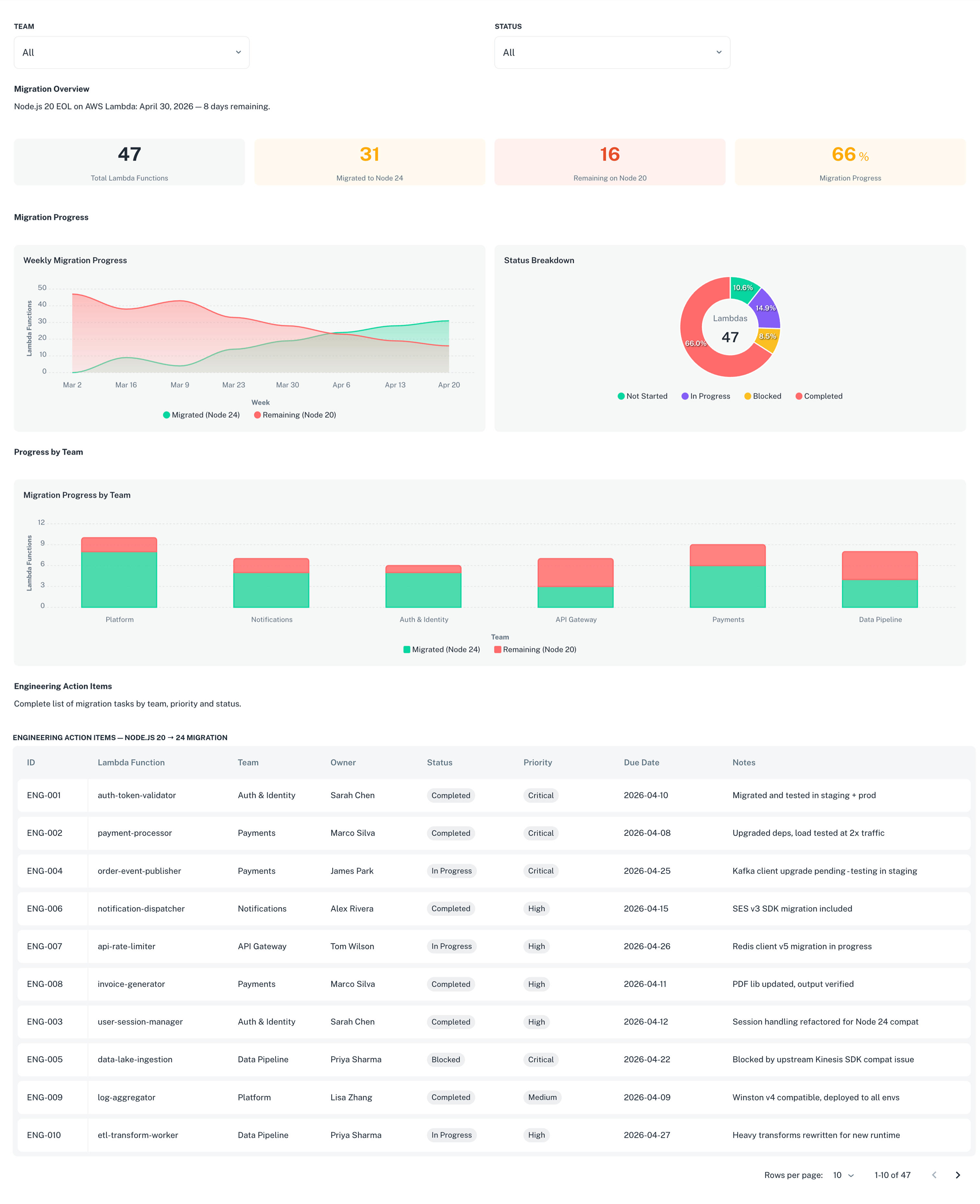 Insights dashboard showing migration KPI cards, status distribution chart, and full action items table for the Engineering category Lambda migration